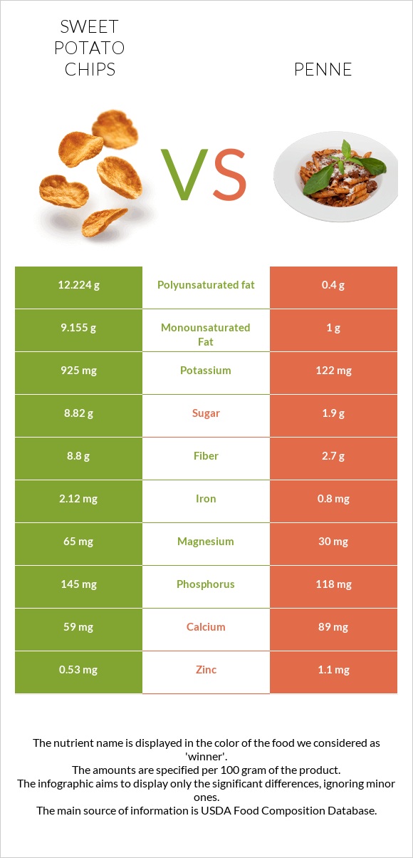 Sweet potato chips vs Penne infographic