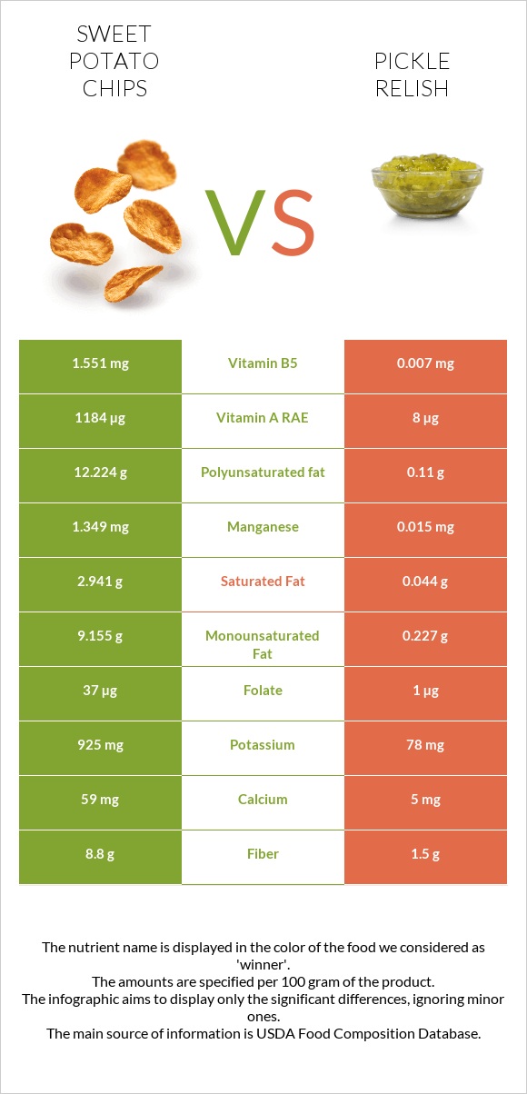 Sweet potato chips vs Pickle relish infographic