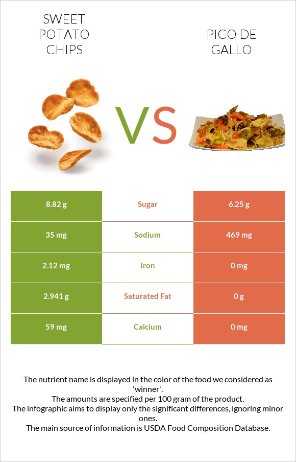 Sweet potato chips vs Պիկո դե-գալո infographic