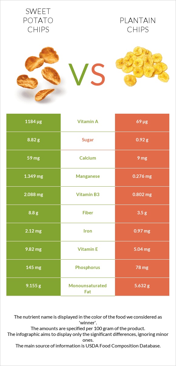 Sweet potato chips vs Plantain chips infographic