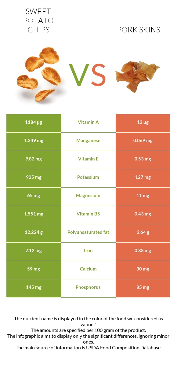 Sweet potato chips vs Pork skins infographic