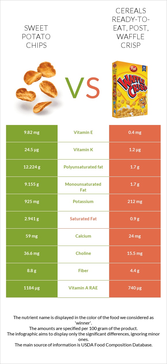 Sweet potato chips vs Cereals ready-to-eat, Post, Waffle Crisp infographic