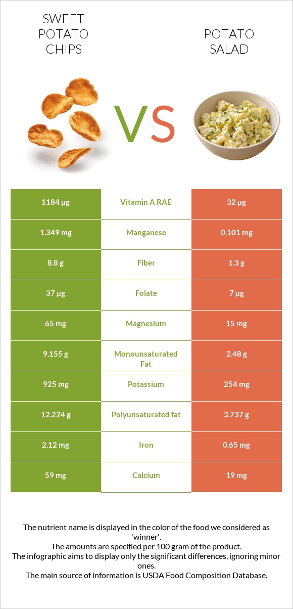 Sweet potato chips vs Կարտոֆիլով աղցան infographic