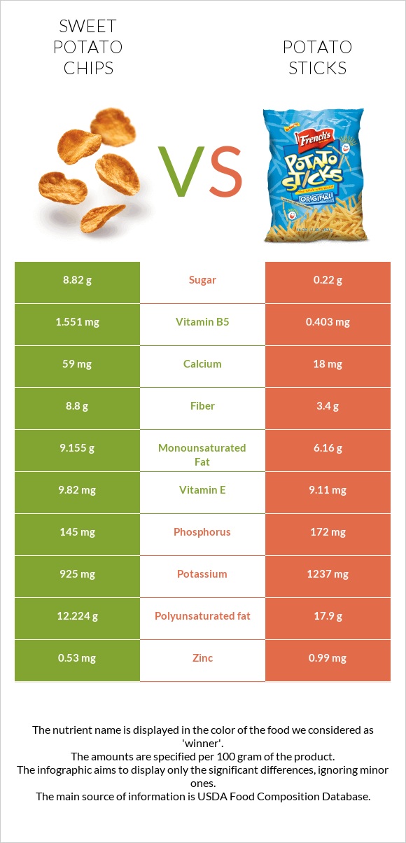 Sweet potato chips vs Potato sticks infographic