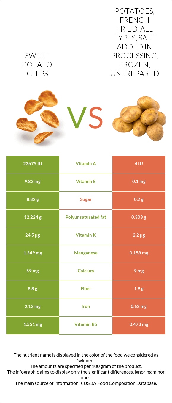 Sweet potato chips vs Potatoes, french fried, all types, salt added in processing, frozen, unprepared infographic