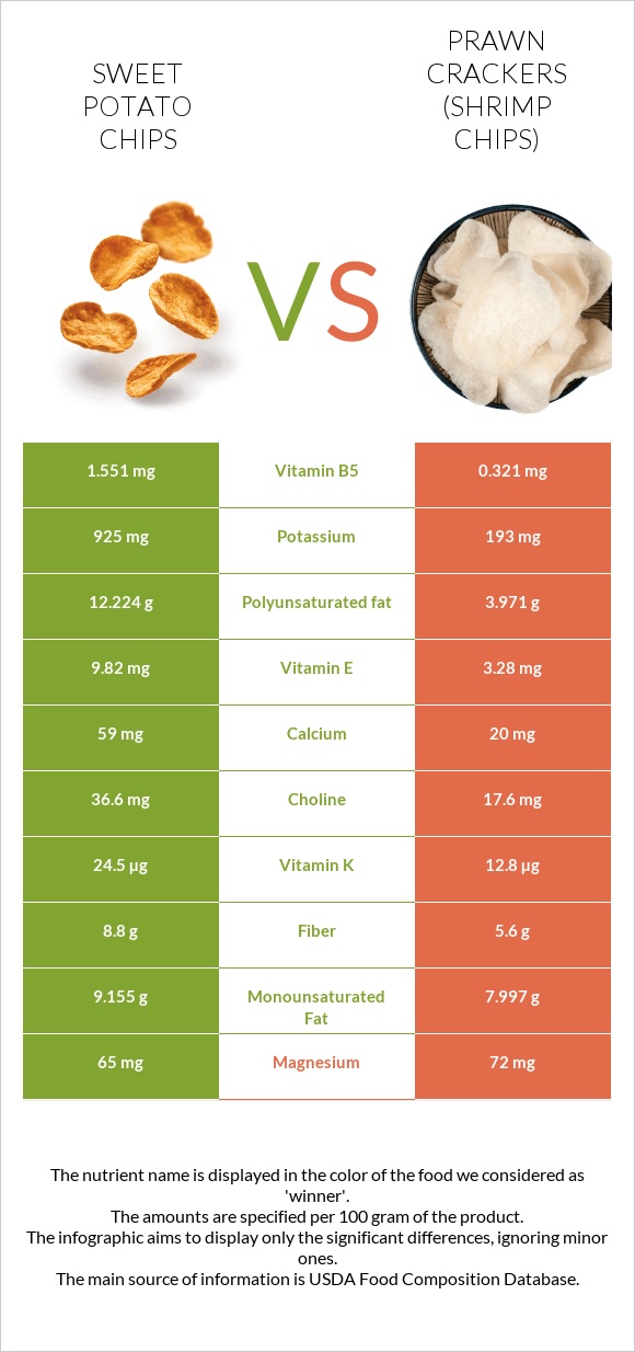 Sweet potato chips vs Prawn crackers (Shrimp chips) infographic