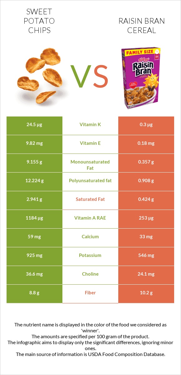Sweet potato chips vs Չամիչով թեփով շիլա infographic