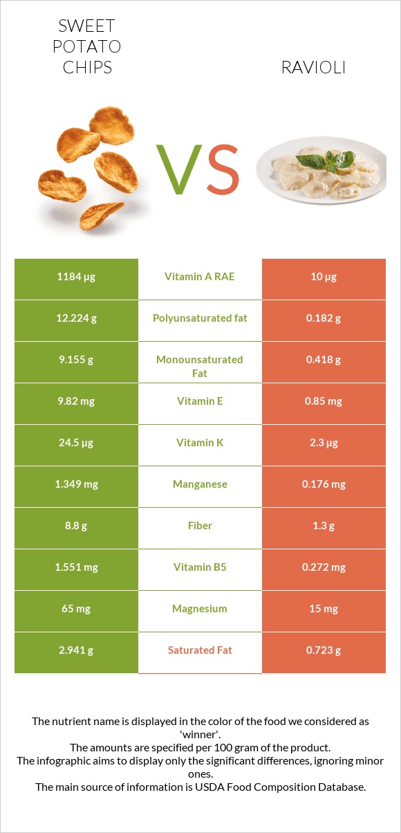 Sweet potato chips vs Ռավիոլի infographic