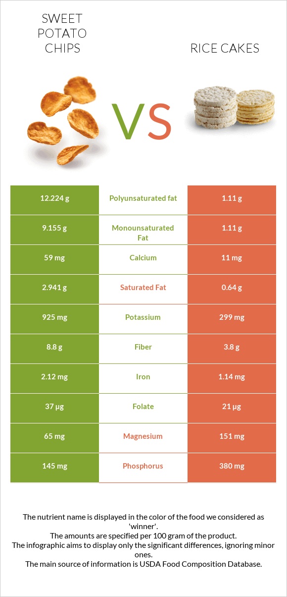 Sweet potato chips vs Rice cakes infographic