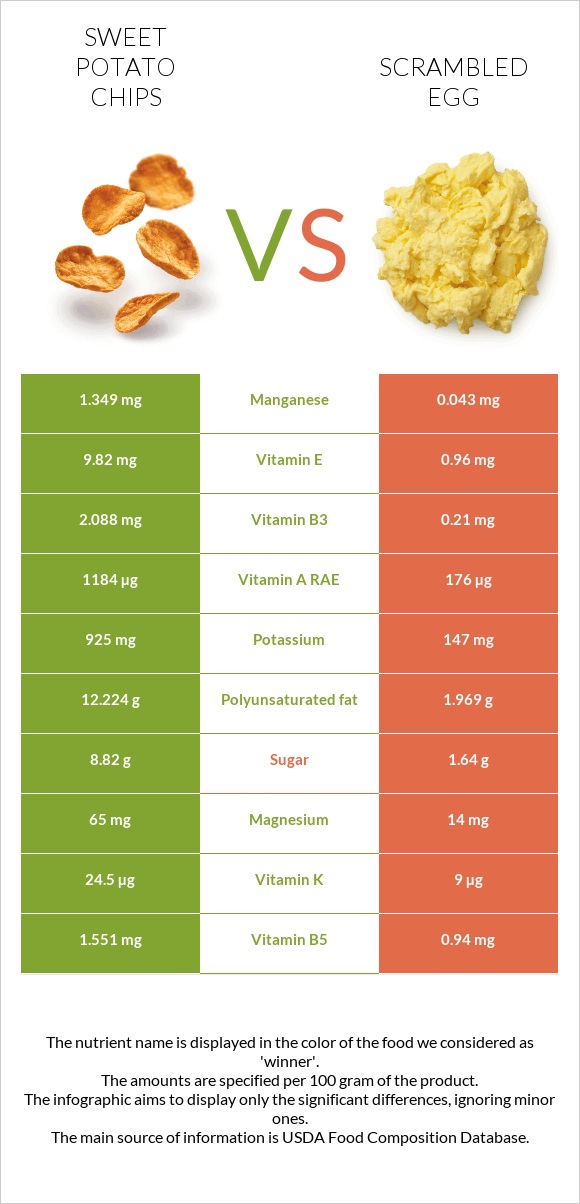 Sweet potato chips vs Scrambled egg infographic