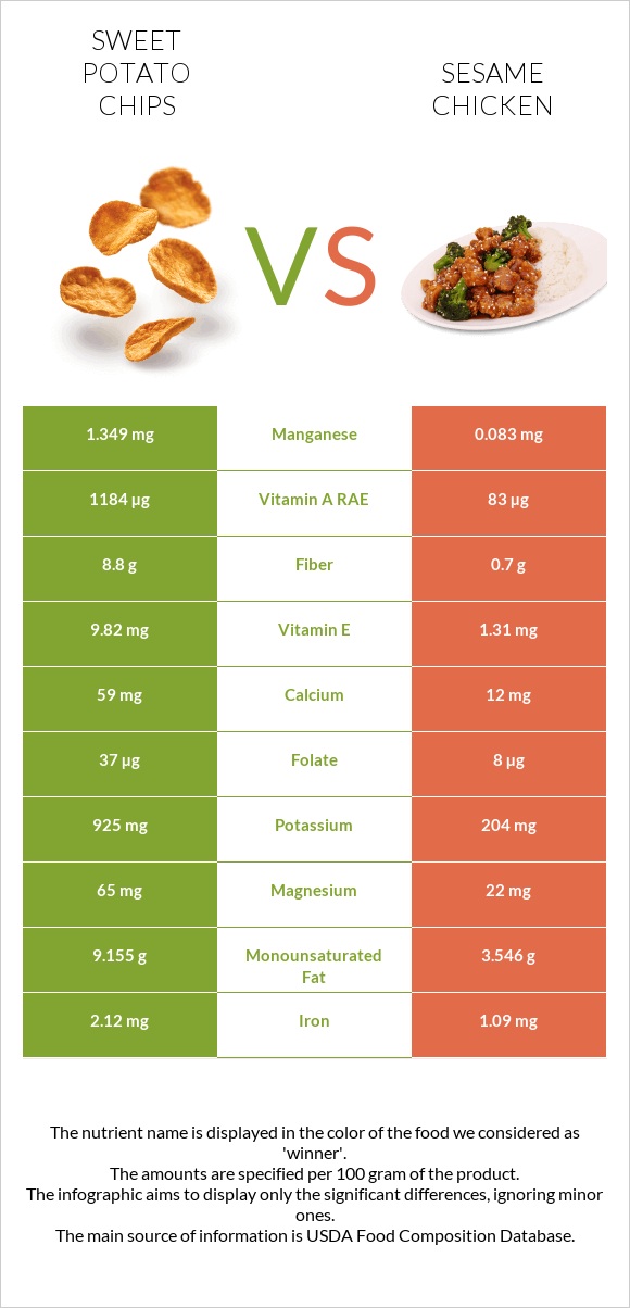 Sweet potato chips vs Sesame chicken infographic