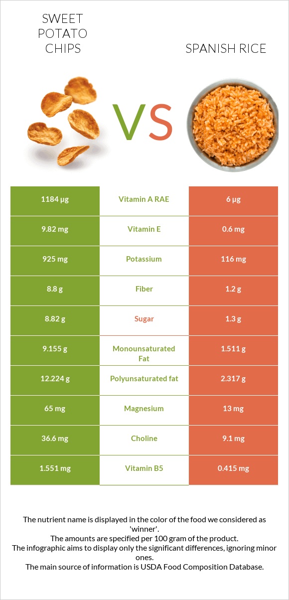Sweet potato chips vs Spanish rice infographic