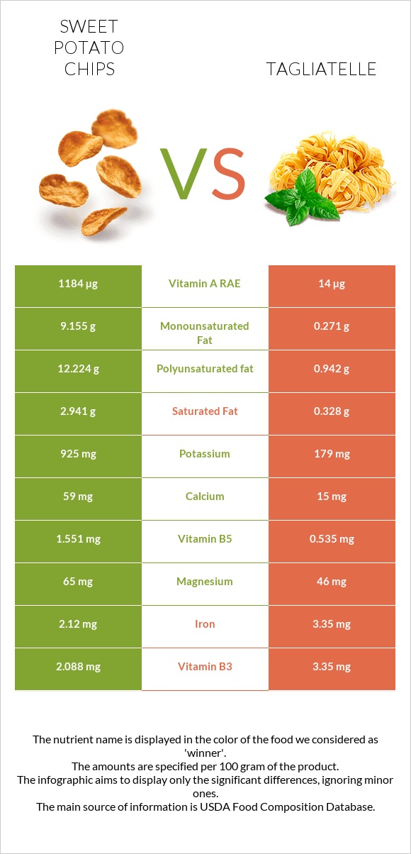 Sweet potato chips vs Tagliatelle infographic
