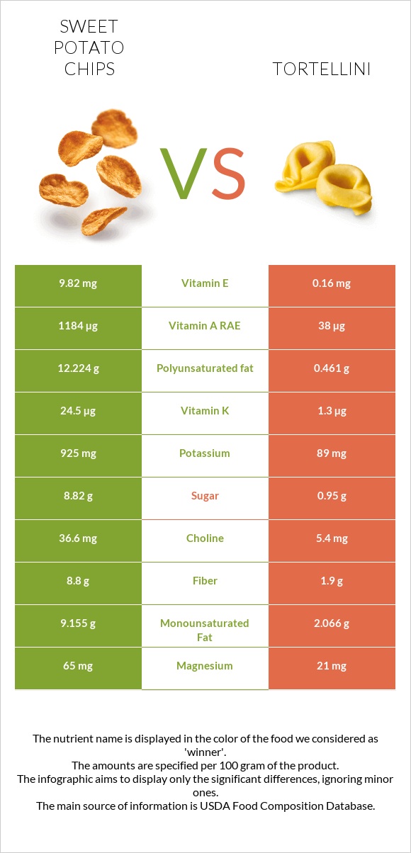 Sweet potato chips vs Tortellini infographic