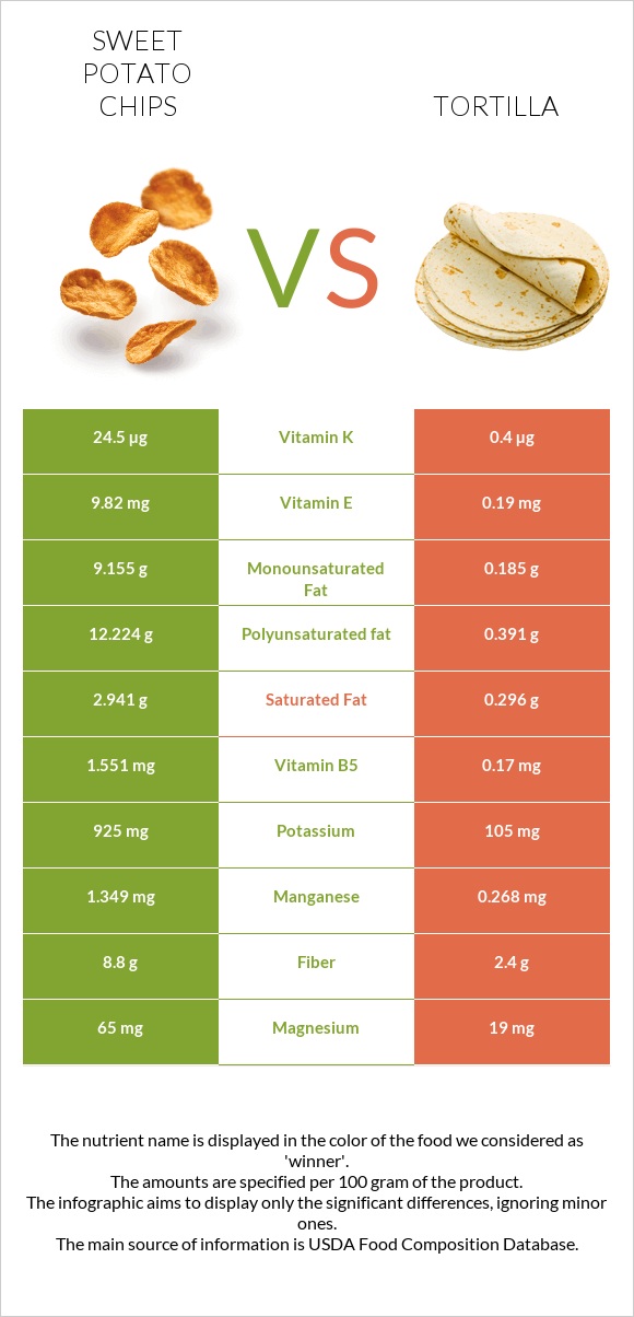 Sweet potato chips vs Տորտիլա infographic