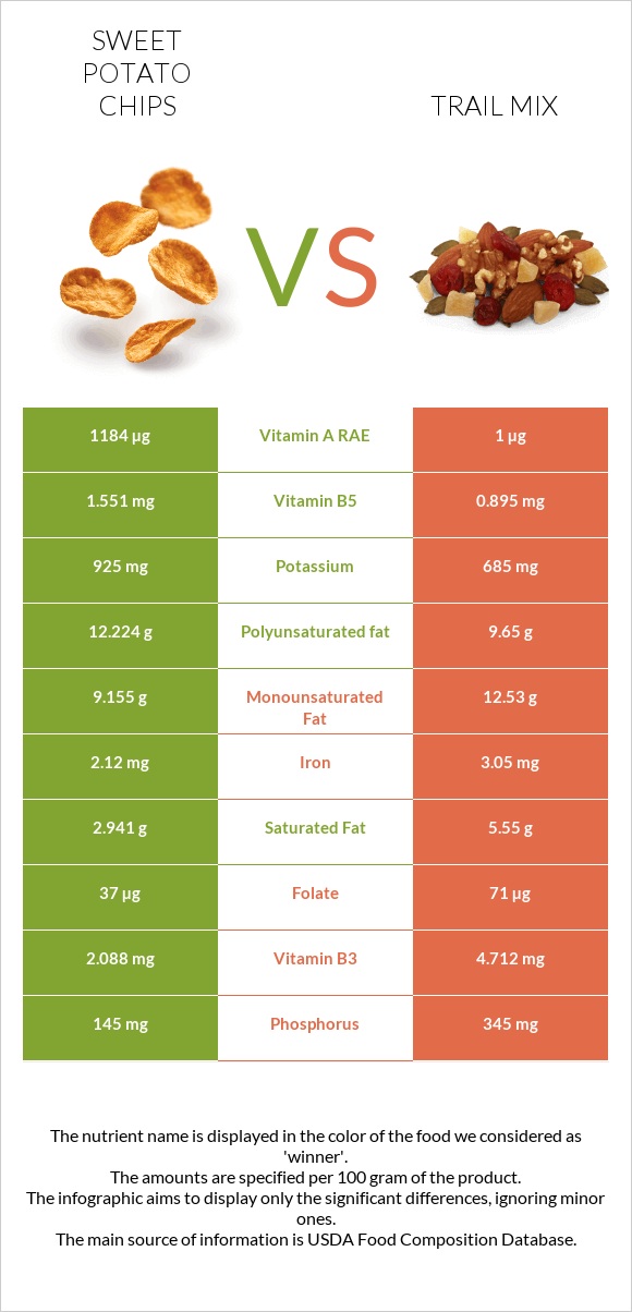 Sweet potato chips vs Trail mix infographic