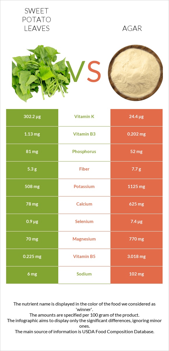 Sweet potato leaves vs Agar infographic