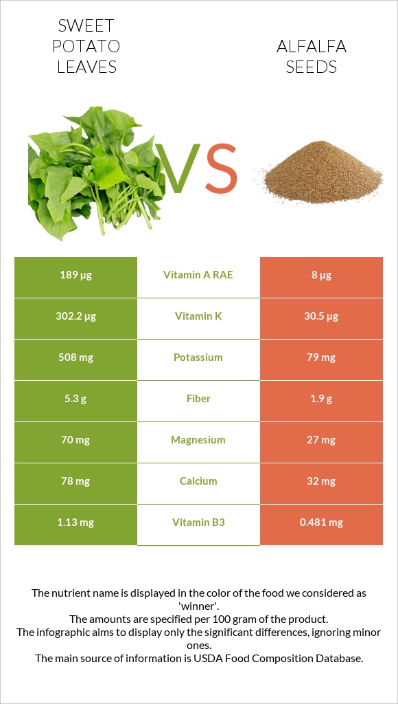 Sweet potato leaves vs Alfalfa seeds infographic