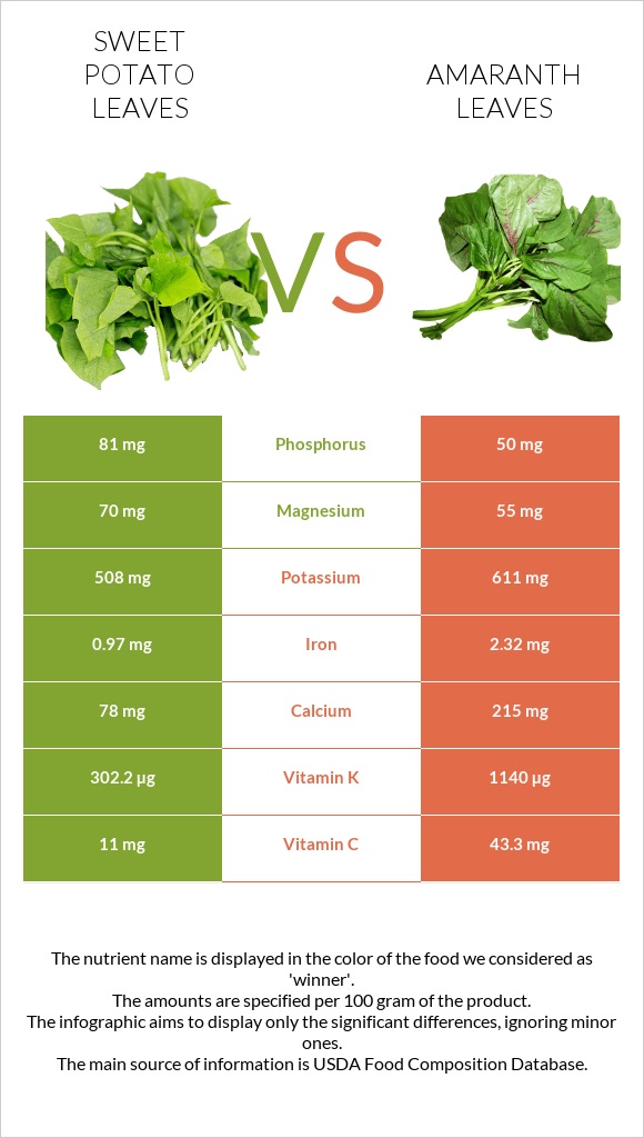 Sweet potato leaves vs Amaranth leaves infographic
