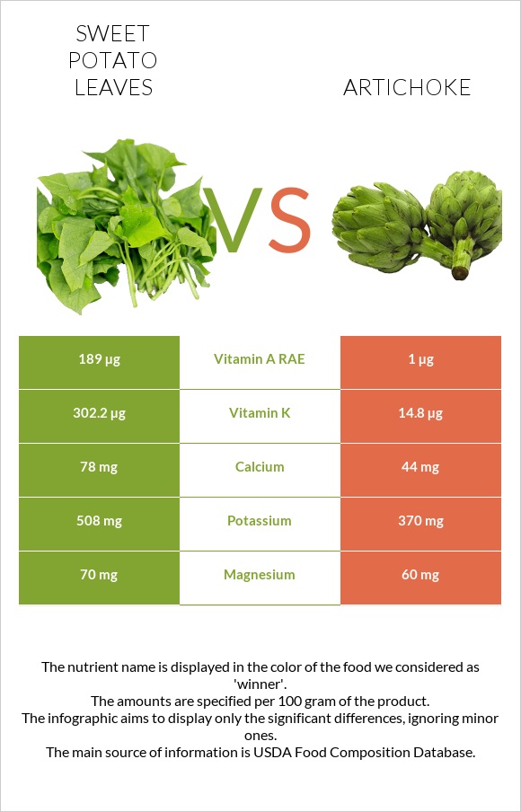 Sweet potato leaves vs Artichoke infographic