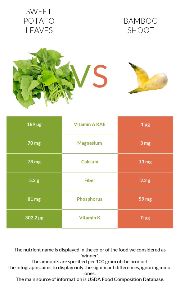 Sweet potato leaves vs Բամբուկ infographic