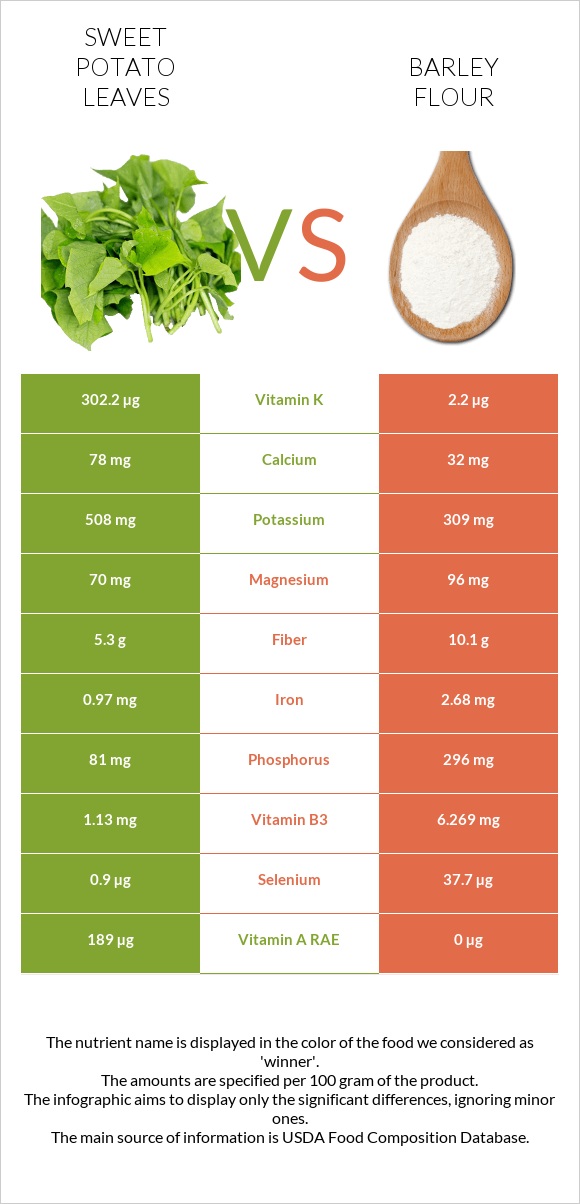 Sweet potato leaves vs Barley flour infographic