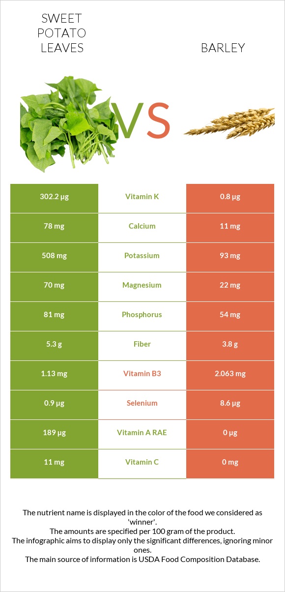 Sweet potato leaves vs Barley infographic