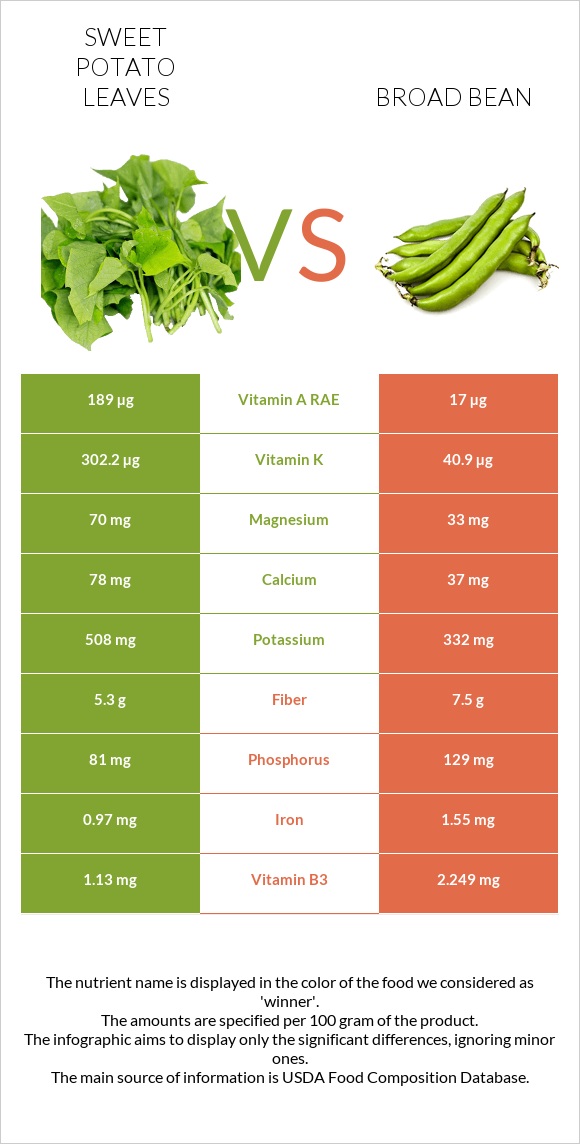 Sweet potato leaves vs Բակլա infographic