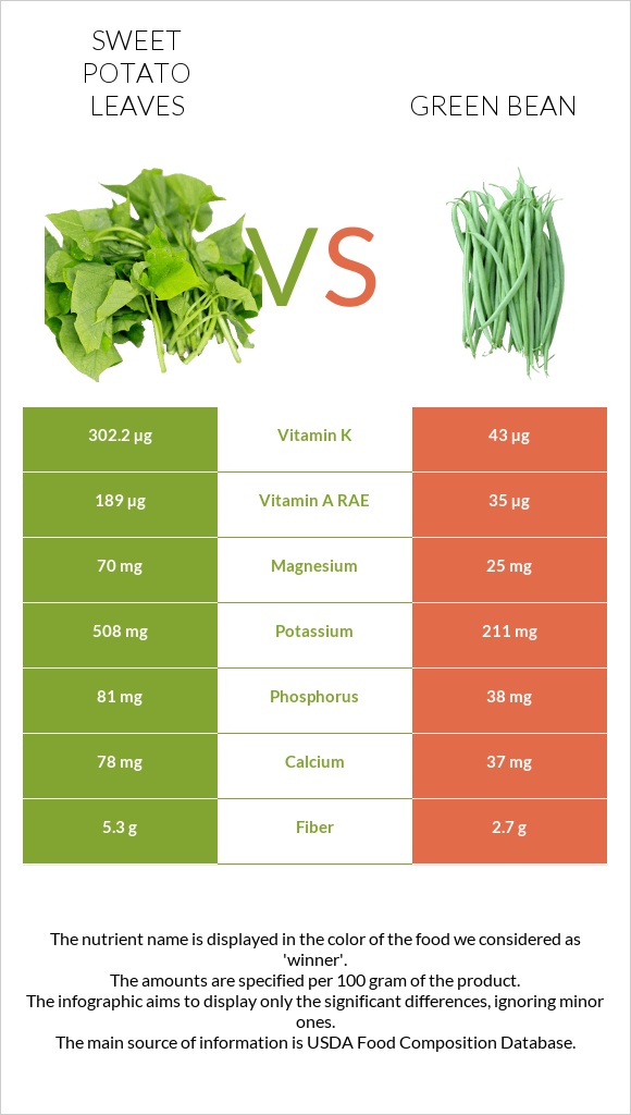 Sweet potato leaves vs Green bean infographic