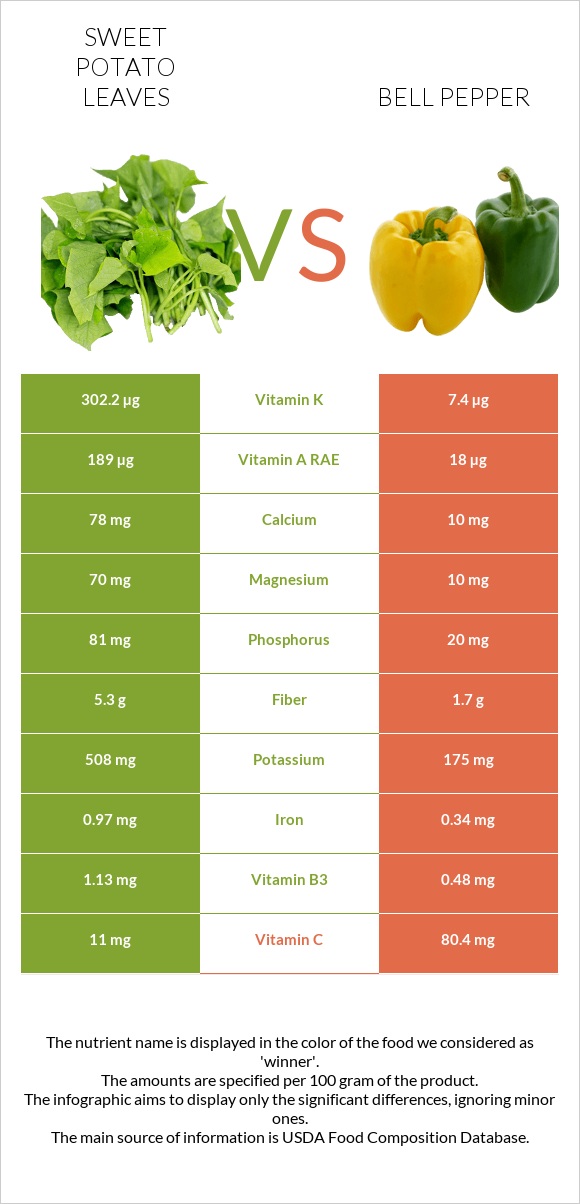 Sweet potato leaves vs Bell pepper infographic