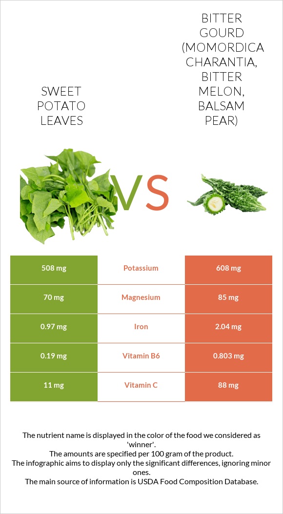 Sweet potato leaves vs Bitter gourd (Momordica charantia, bitter melon, balsam pear) infographic