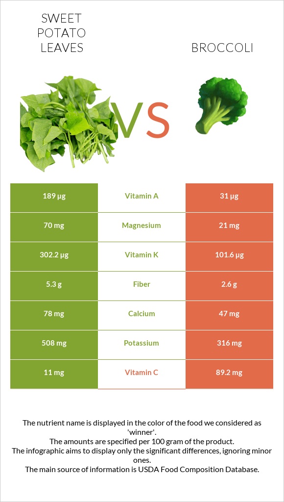 Sweet potato leaves vs Բրոկկոլի infographic