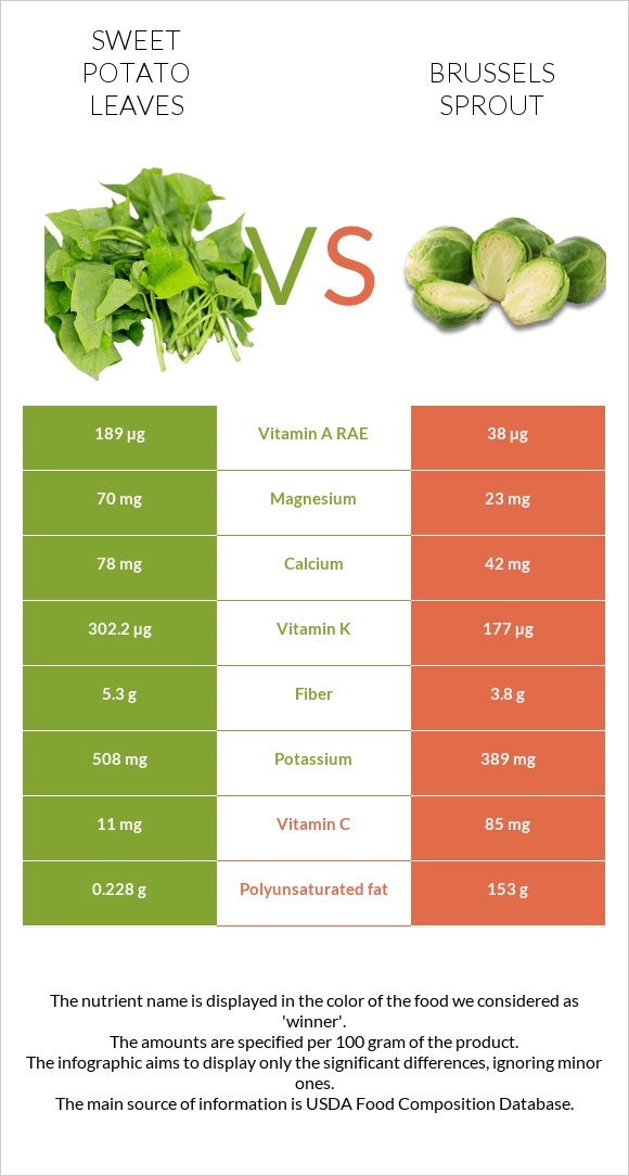 Sweet potato leaves vs Բրյուսելյան կաղամբ infographic