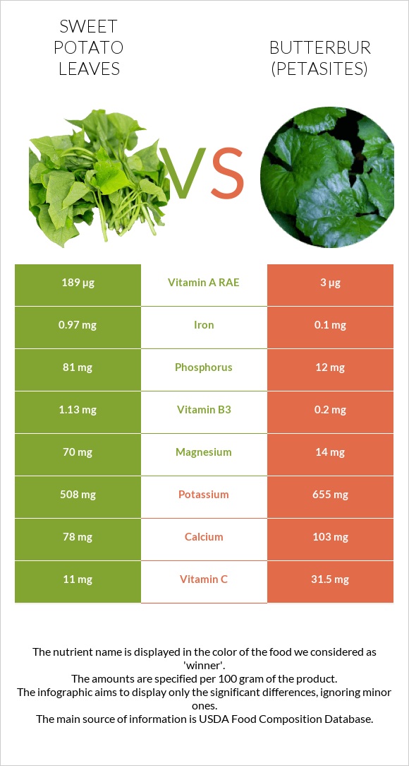 Sweet potato leaves vs Butterbur infographic