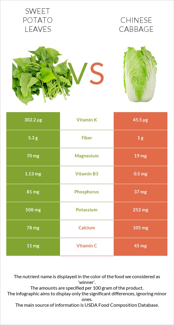 Sweet potato leaves vs Chinese cabbage infographic