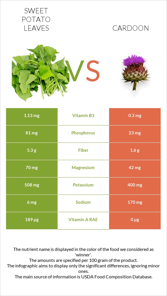 Sweet potato leaves vs Cardoon infographic