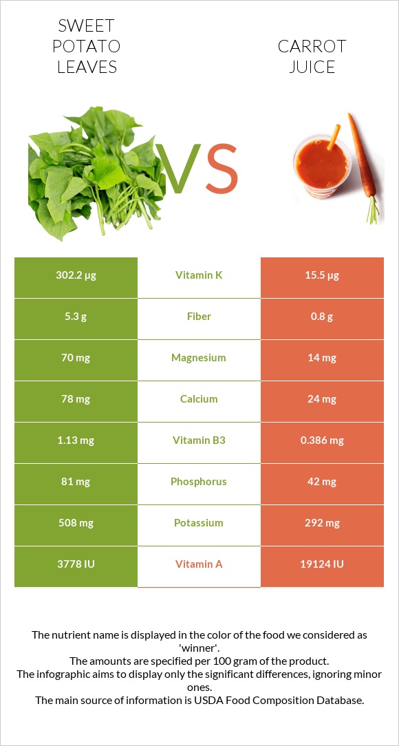 Sweet potato leaves vs Carrot juice InDepth Nutrition Comparison