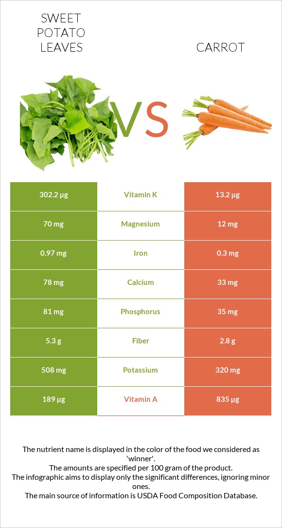 Sweet potato leaves vs Carrot infographic