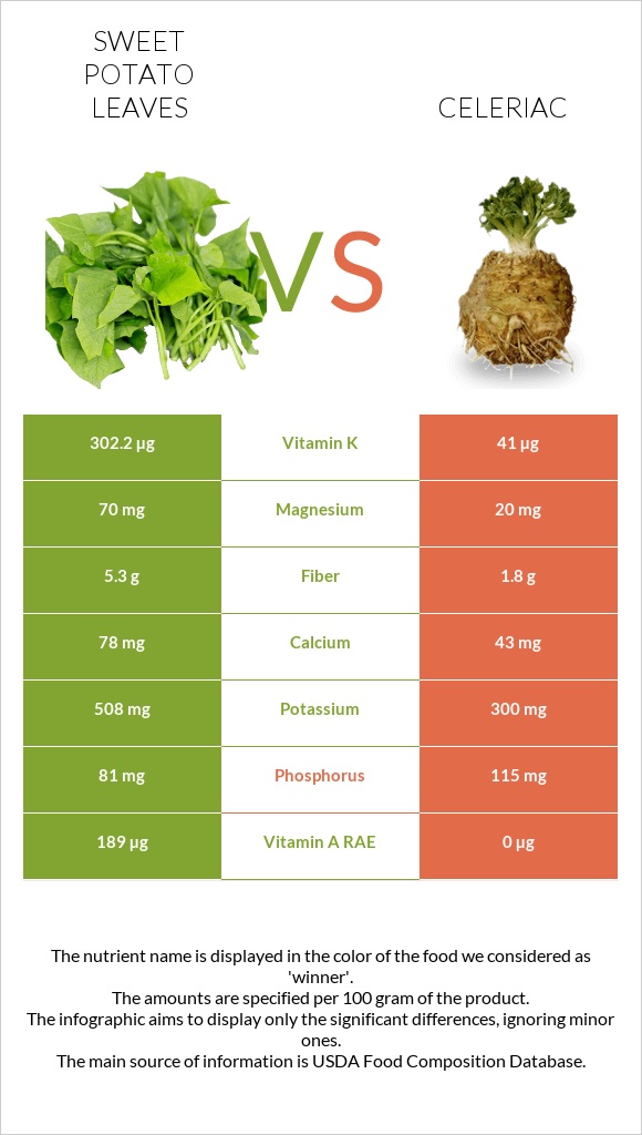Sweet potato leaves vs Նեխուր infographic