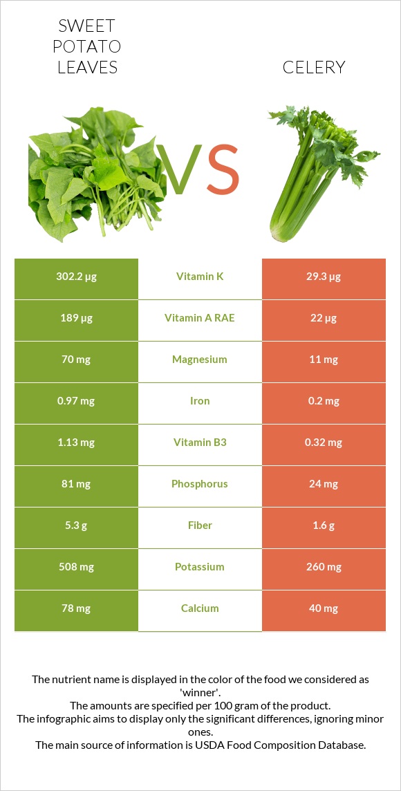 Sweet potato leaves vs Նեխուր բուրավետ infographic