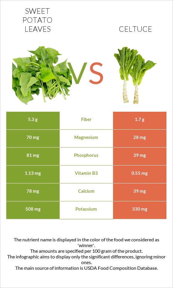 Sweet potato leaves vs Celtuce infographic