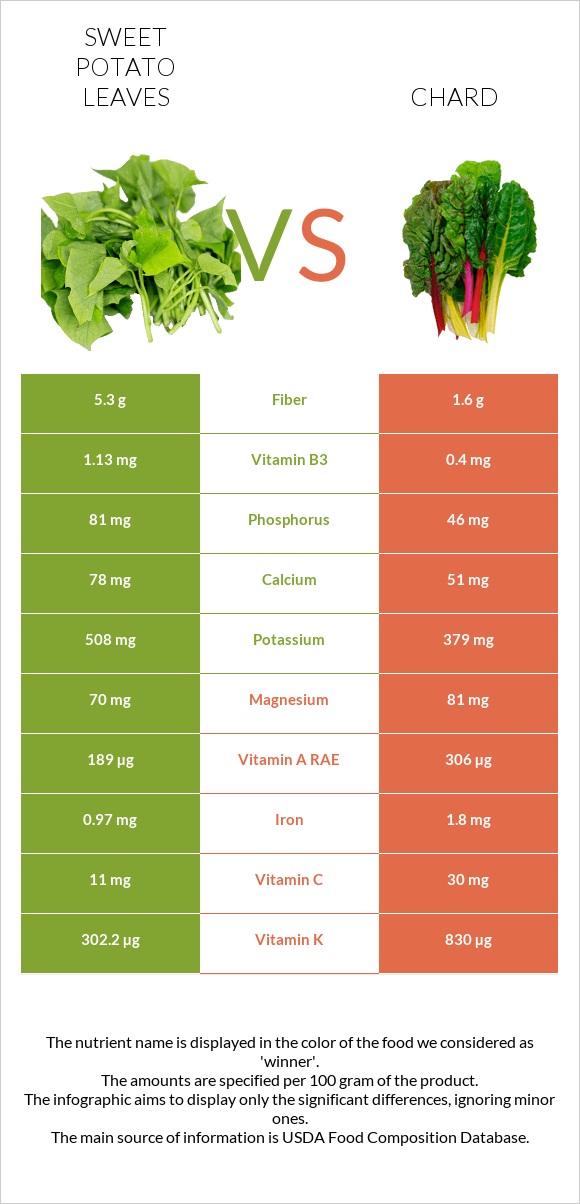 Sweet potato leaves vs Chard infographic