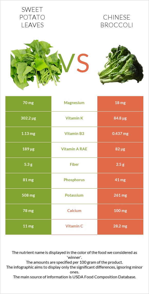 Sweet potato leaves vs Chinese broccoli infographic