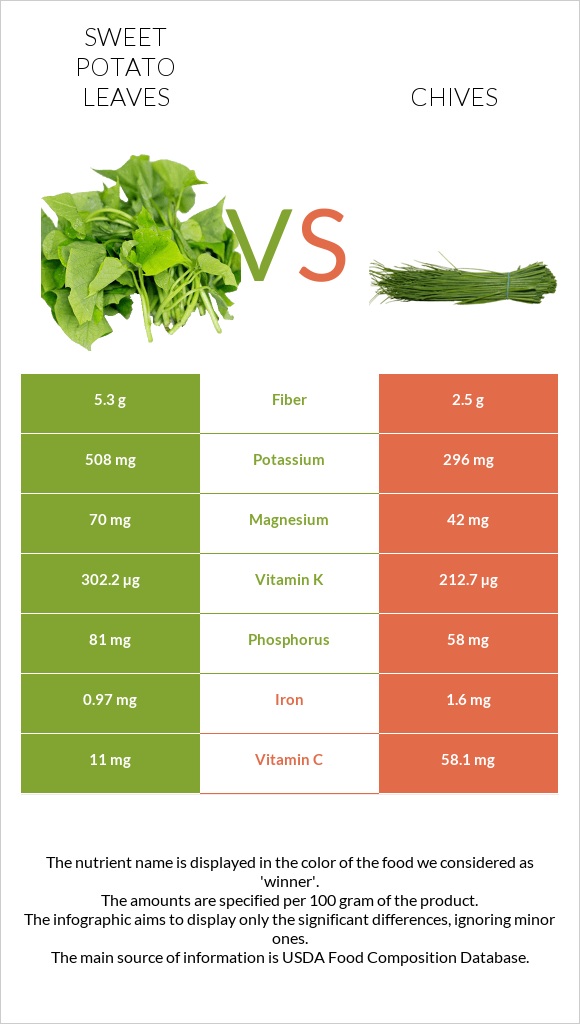 Sweet potato leaves vs Chives infographic