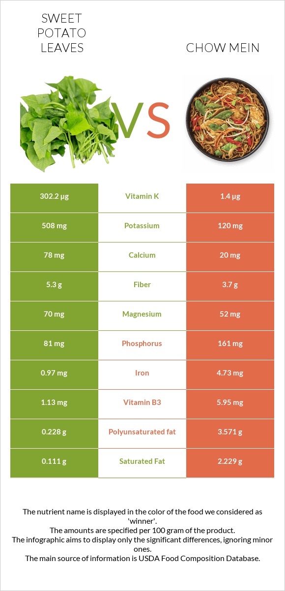 Sweet potato leaves vs Chow mein infographic