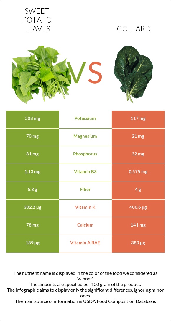 Sweet potato leaves vs Collard Greens infographic