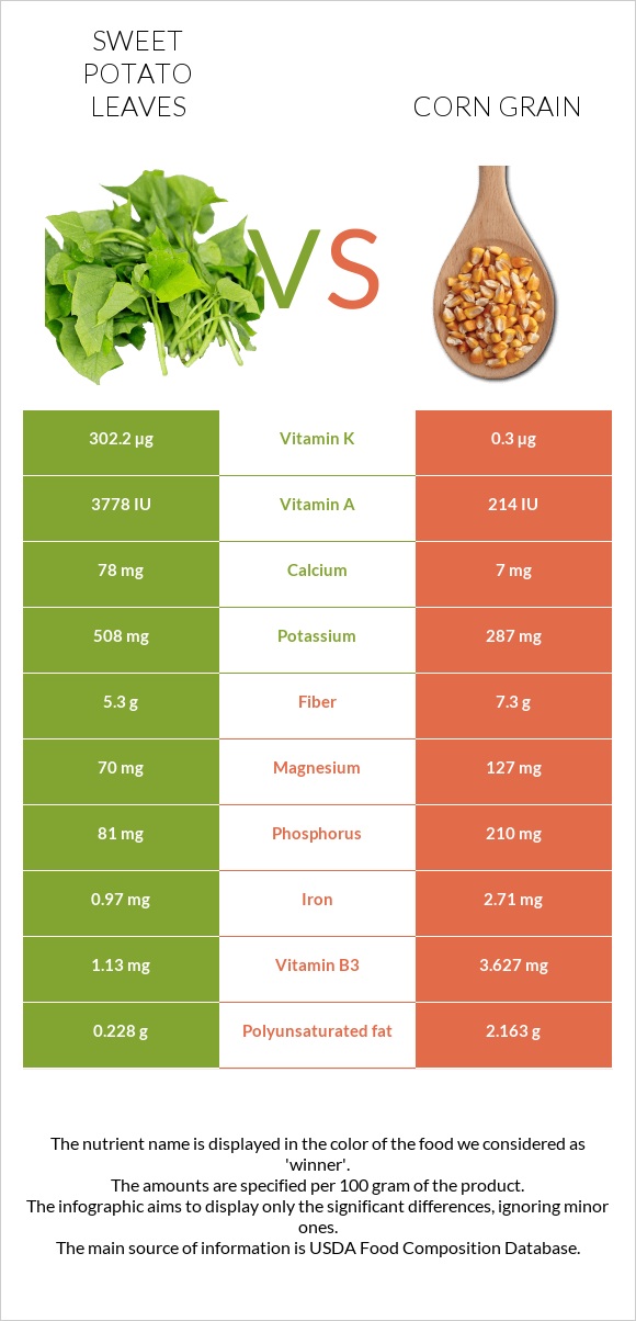 Sweet potato leaves vs Corn grain infographic