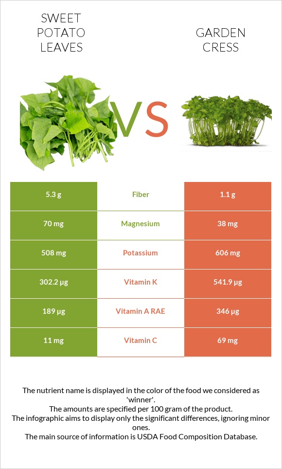 Sweet potato leaves vs Garden cress infographic