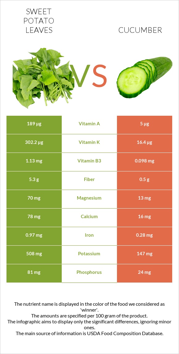 Sweet potato leaves vs Cucumber infographic
