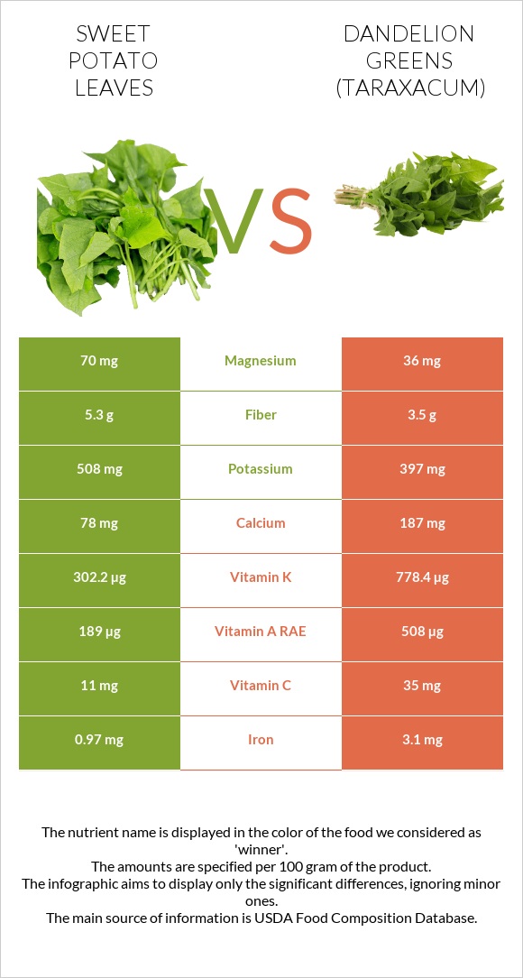 Sweet potato leaves vs Dandelion greens infographic